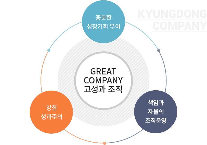 GREAT COMPANY 고성과 조직